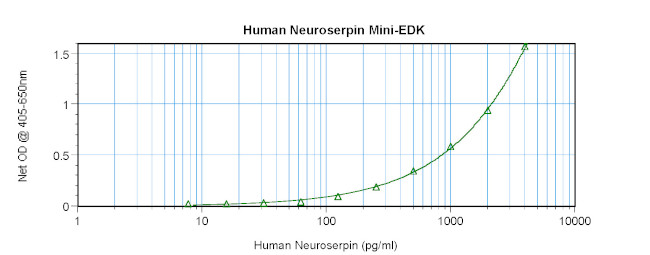 Human Neuroserpin ELISA Development Kit (ABTS)
