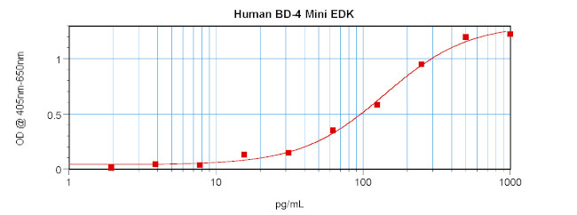 Human DEFB104A ELISA Development Kit (ABTS)