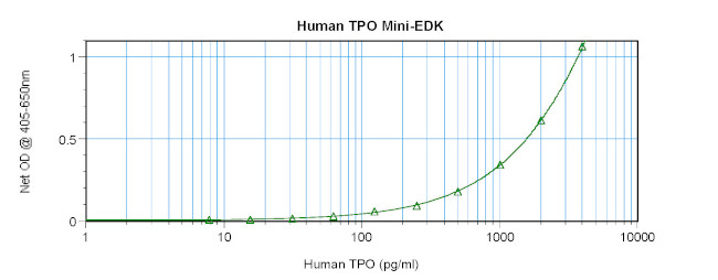 Human TPO ELISA Development Kit (ABTS)