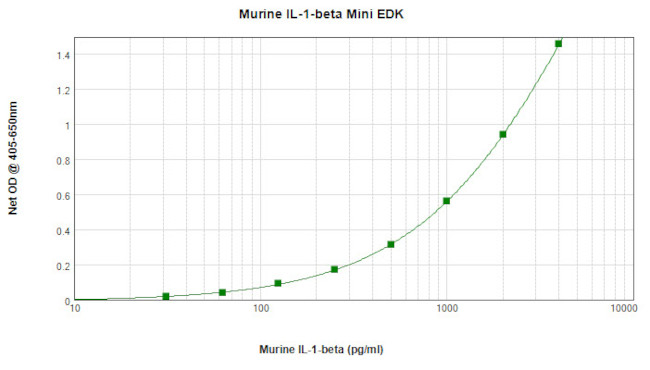 Mouse IL-1 beta ELISA Development Kit (ABTS)
