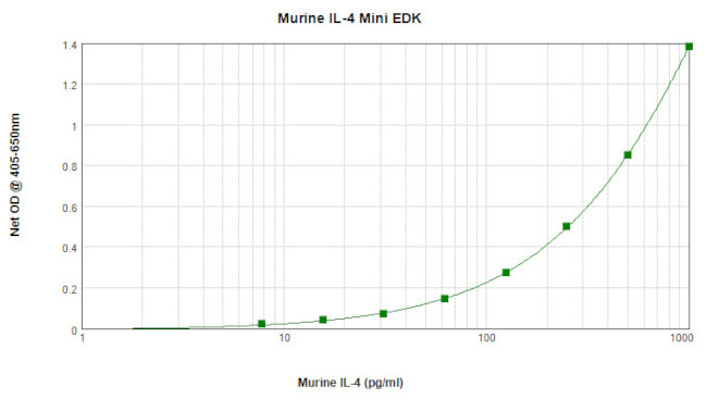Mouse IL-4 ELISA Development Kit (ABTS)