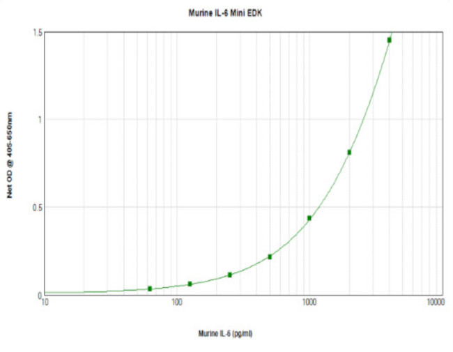 Mouse IL-6 ELISA Development Kit (ABTS)
