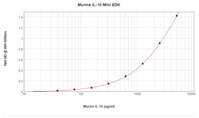Mouse IL-10 ELISA Development Kit (ABTS)