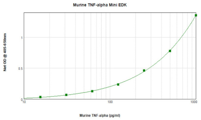 Mouse TNF alpha ELISA Development Kit (ABTS)