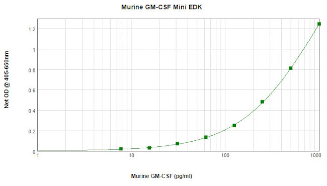 Mouse GM-CSF ELISA Development Kit (ABTS)