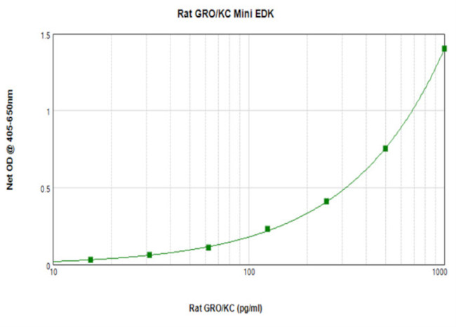Rat CINC-1 (CXCL1) ELISA Development Kit (ABTS)