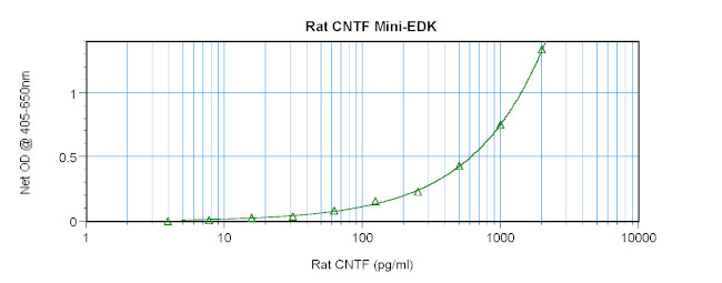 Rat CNTF ELISA Development Kit (ABTS)