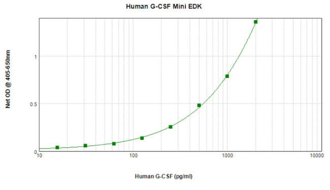 Human G-CSF ELISA Development Kit (ABTS)