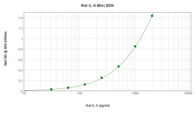 Rat IL-6 ELISA Development Kit (ABTS)