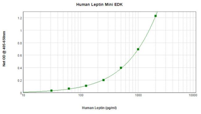 Human Leptin ELISA Development Kit (ABTS)