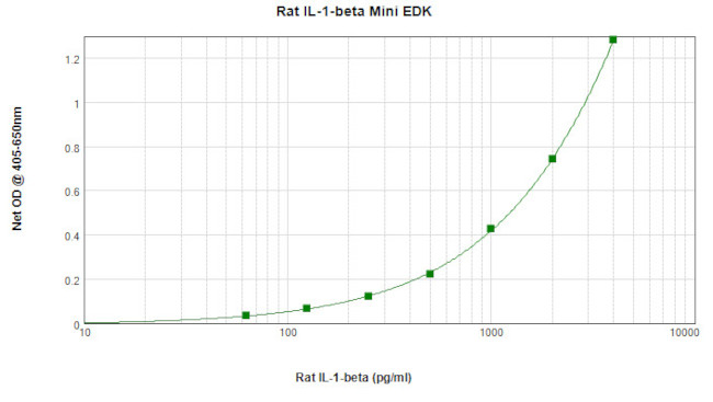 Rat IL-1 beta ELISA Development Kit (ABTS)