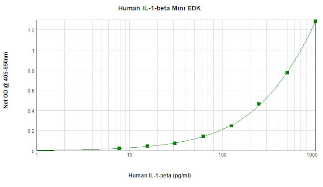 Human IL-1 beta ELISA Development Kit (ABTS)