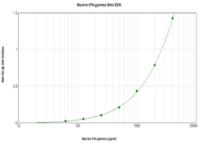 Mouse IFN gamma ELISA Development Kit (ABTS)