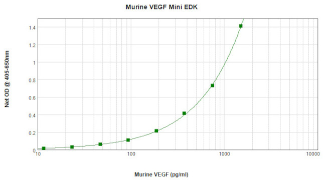 Mouse VEGF-165 ELISA Development Kit (ABTS)