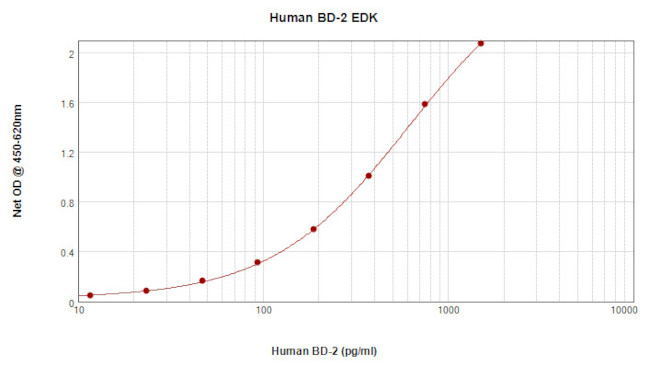 Human beta-2 Defensin ELISA Development Kit (TMB)