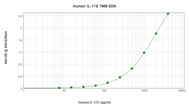 Human IL-17 E ELISA Development Kit (TMB)