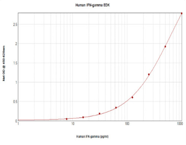 Human IFN gamma ELISA Development Kit (TMB)