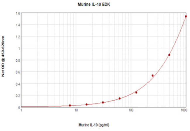 Mouse IL-10 ELISA Development Kit (TMB)