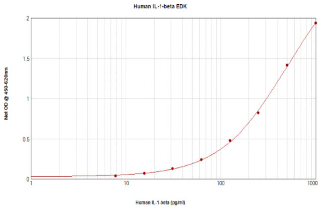 Human IL-1 beta ELISA Development Kit (TMB)