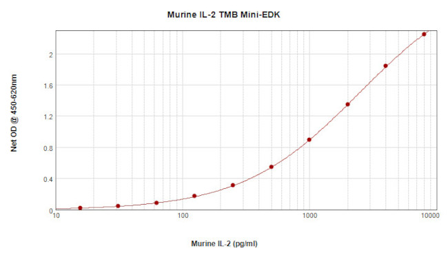Mouse IL-2 ELISA Development Kit (TMB)