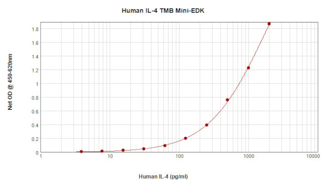 Human IL-4 ELISA Development Kit (TMB)