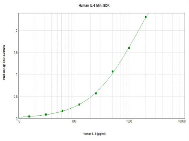Human IL-6 ELISA Development Kit (TMB)