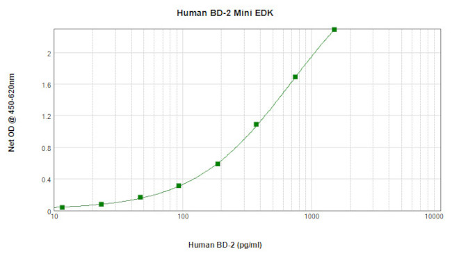 Human beta-2 Defensin ELISA Development Kit (TMB)
