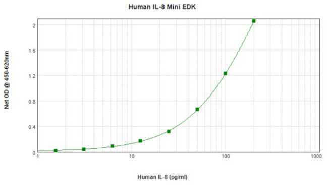 Human IL-8 ELISA Development Kit (TMB)