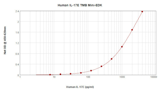 Human IL-17 E ELISA Development Kit (TMB)