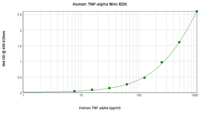Human TNF alpha ELISA Development Kit (TMB)