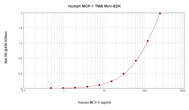 Human MCP-1 ELISA Development Kit (TMB)