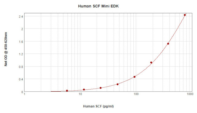 Human SCF ELISA Development Kit (TMB)