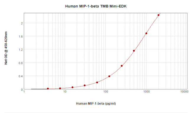 Human MIP-1b (CCL4) ELISA Development Kit (TMB)