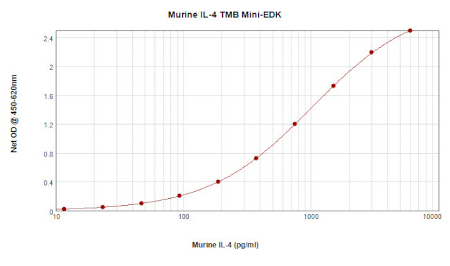 Mouse IL-4 ELISA Development Kit (TMB)