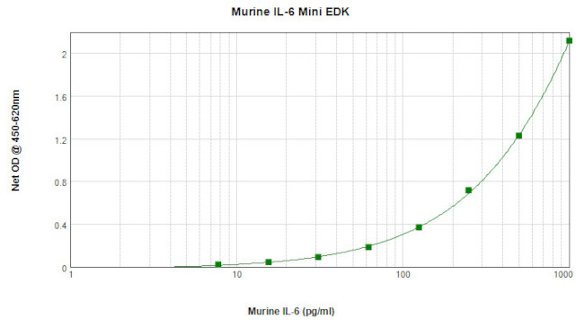 Mouse IL-6 ELISA Development Kit (TMB)