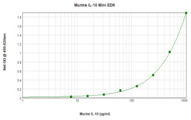 Mouse IL-10 ELISA Development Kit (TMB)