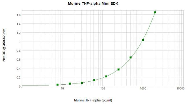 Mouse TNF alpha ELISA Development Kit (TMB)