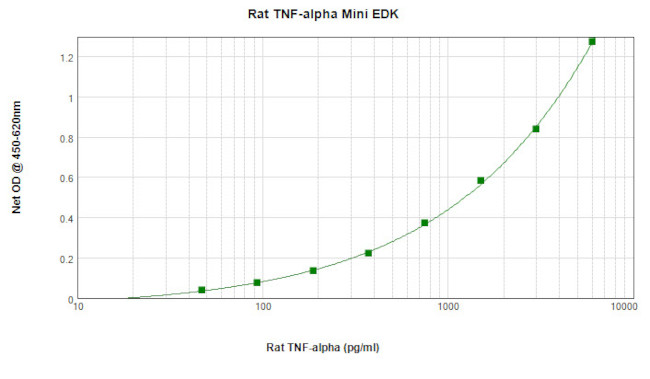 Rat TNF alpha ELISA Development Kit (TMB)