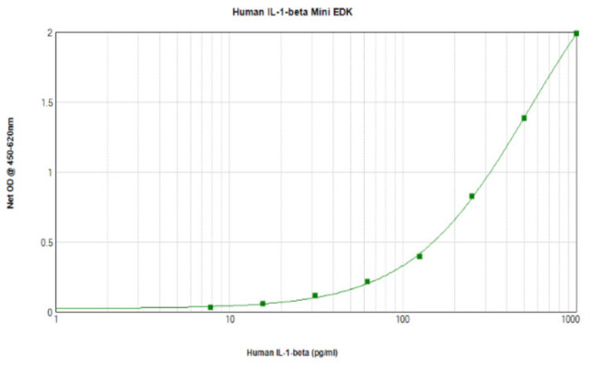 Human IL-1 beta ELISA Development Kit (TMB)
