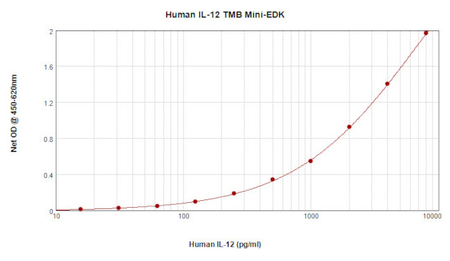Human IL-12 p70 ELISA Development Kit (TMB)