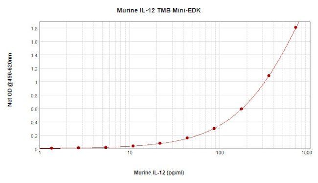 Mouse IL-12 p70 ELISA Development Kit (TMB)