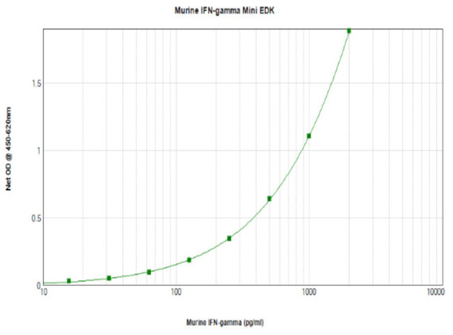 Mouse IFN gamma ELISA Development Kit (TMB)