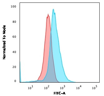 CD1a/HTA1 (Mature Langerhans Cells Marker) Antibody in Flow Cytometry (Flow)