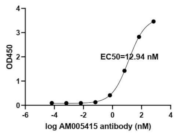 SARS-CoV-2 Spike Antibody in ELISA (ELISA)