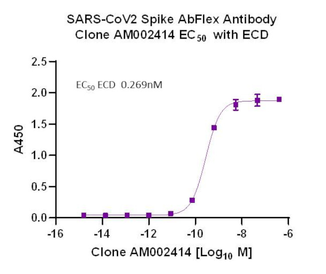 SARS-CoV-2 Spike Antibody in ELISA (ELISA)