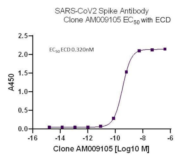 SARS-CoV-2 Spike Antibody in ELISA (ELISA)