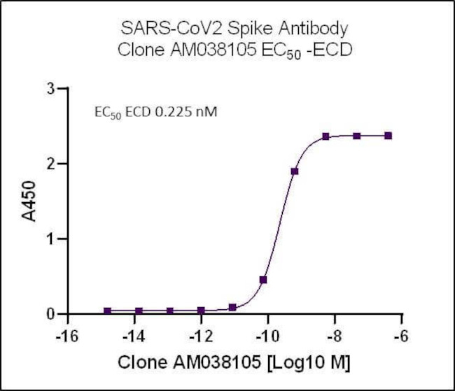 SARS-CoV-2 Spike Antibody in ELISA (ELISA)