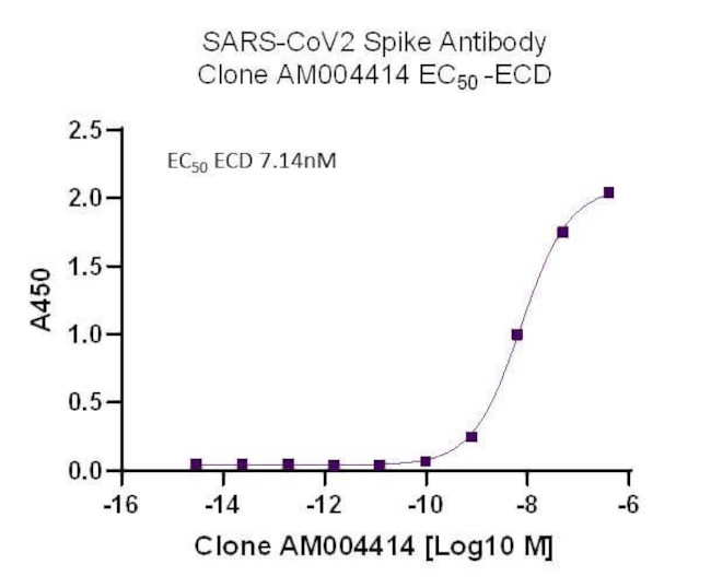 SARS-CoV-2 Spike Antibody in ELISA (ELISA)