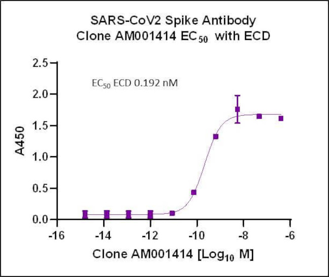 SARS-CoV-2 Spike Antibody in ELISA (ELISA)