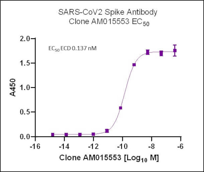 SARS-CoV-2 Spike Antibody in ELISA (ELISA)
